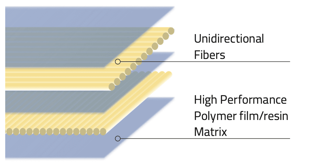 Fiber + Matrix Working as One