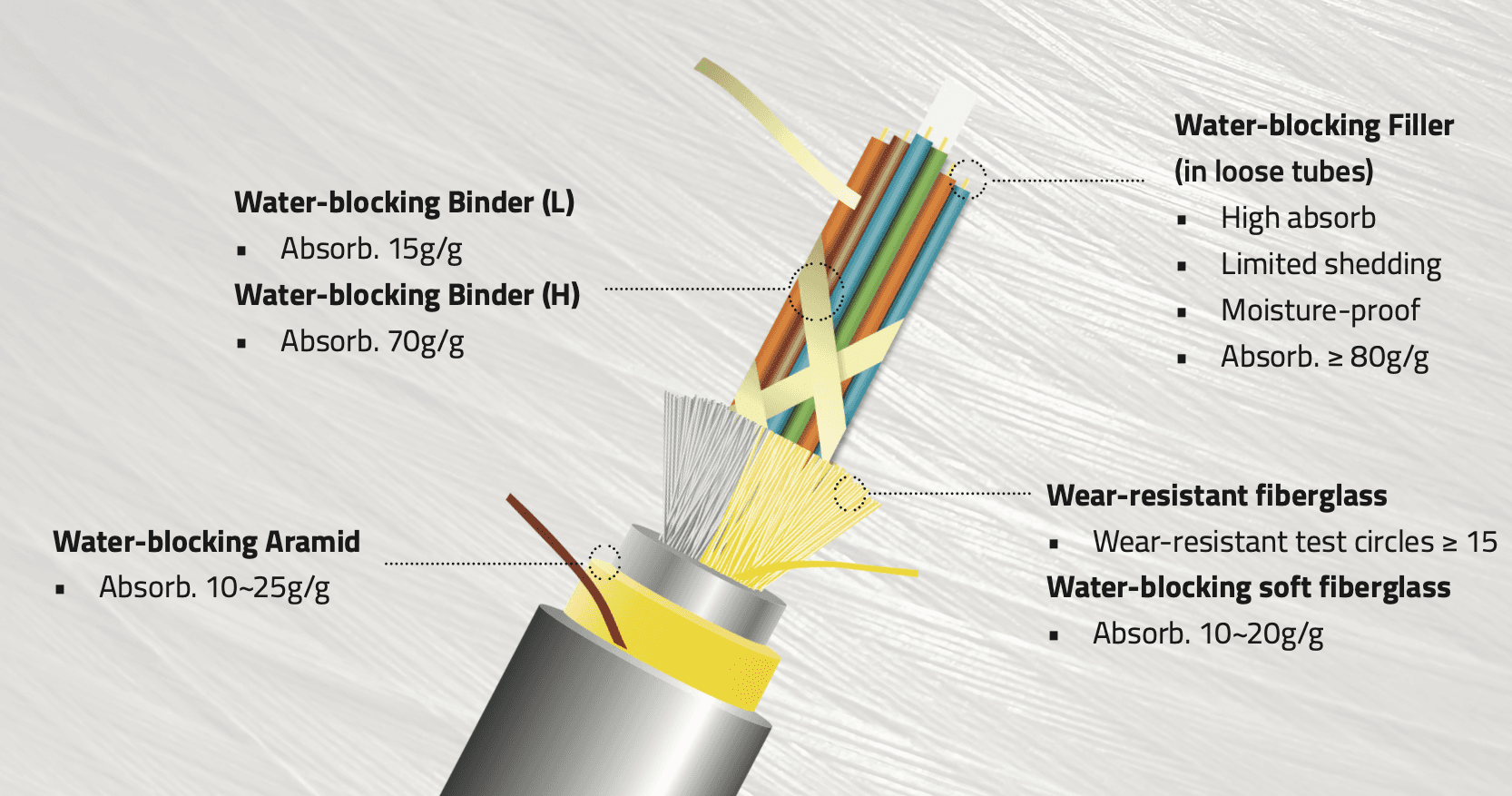 Core products in telecom cables